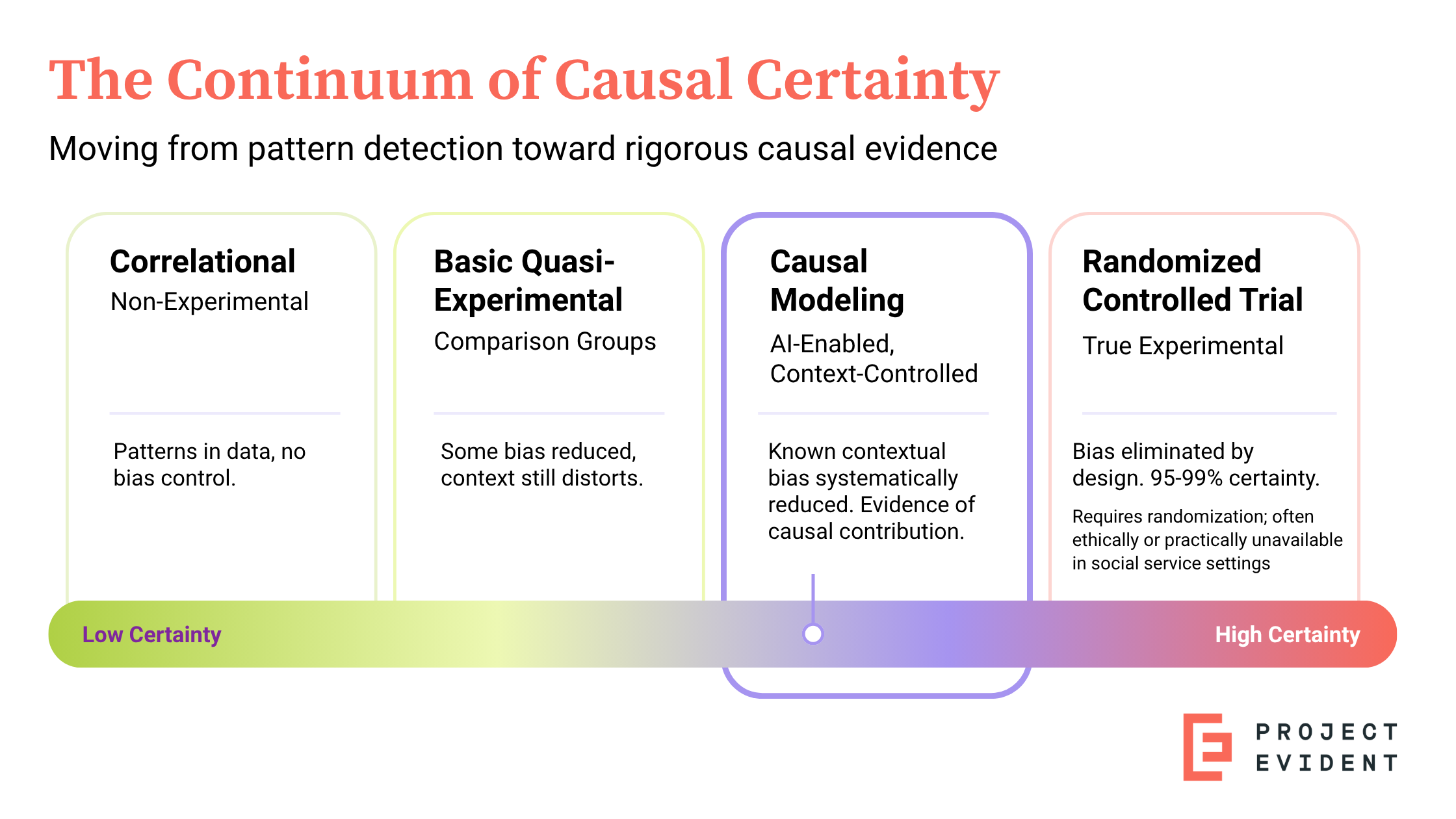 Diagram titled ‘The Continuum of Causal Certainty’ showing a progression from low to high certainty. Four stages are displayed: Correlational (non-experimental, no bias control), Basic Quasi-Experimental (comparison groups, some bias reduction), Causal Modeling (AI-enabled, context-controlled, reduced bias with evidence of causal contribution), and Randomized Controlled Trial (true experimental, bias eliminated by design, highest certainty). A gradient bar along the bottom moves from low to high certainty.