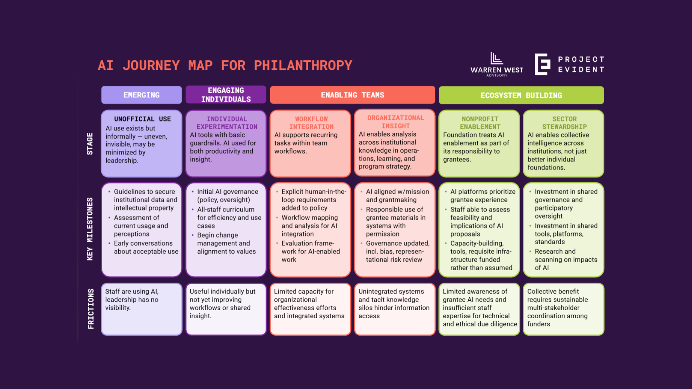 A chart showing Project Evident's AI Enablement Map, organizing six stages of foundation AI adoption across four phases: Emerging, Engaging Individuals, Enabling Teams, and Ecosystem Building. Each stage includes key milestones and friction points.